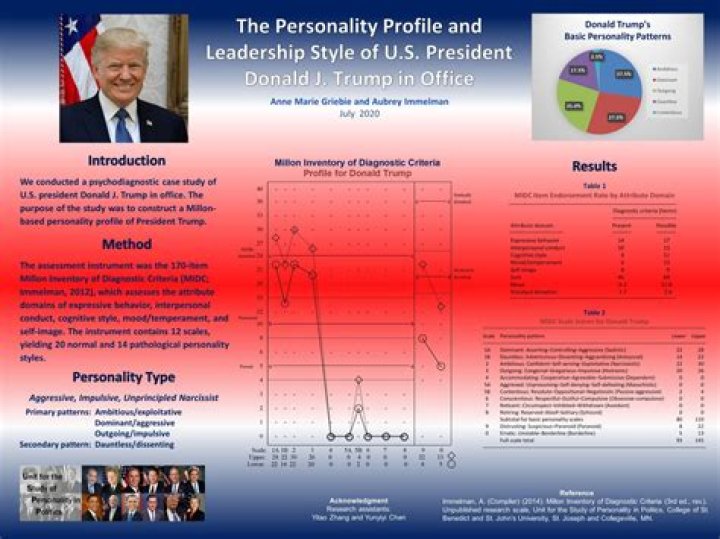 Unveiling the Complex Persona: Understanding Donald Trump’s Personality Type