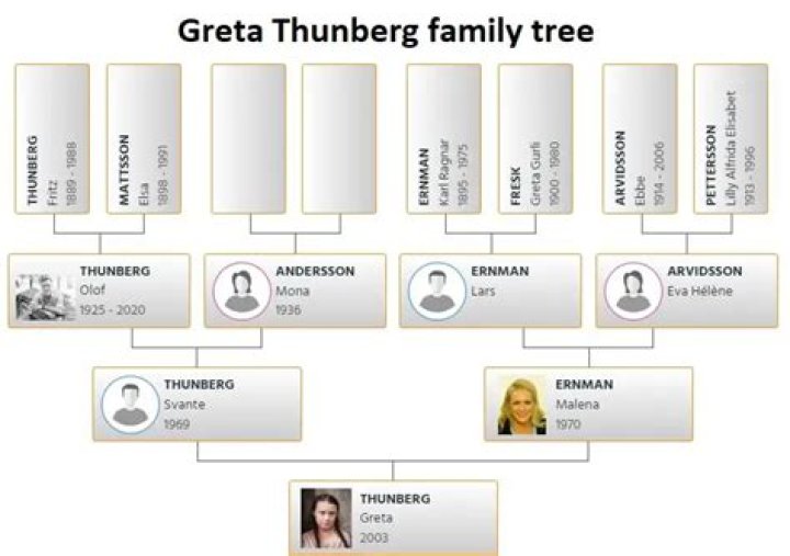 Exploring the Greta Thunberg Family Tree: A Deep Dive into Her Roots