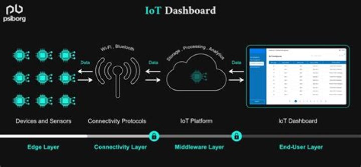 IoT Platform Remote Control: The Future of Connected Devices