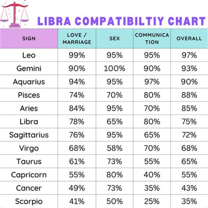 Exploring the Universe of Libra Compatible Signs