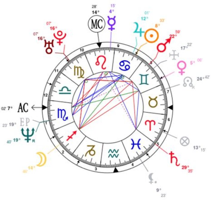 Unraveling the Mysteries of Mike Tyson's Birth Chart