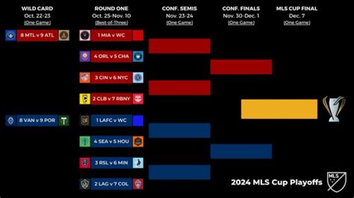 Unraveling the Excitement of MLS Playoff: A Journey Through the Championship