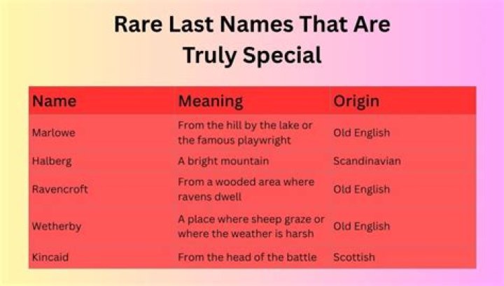 Discovering the Rarest Last Names in the World: A Fascinating Journey