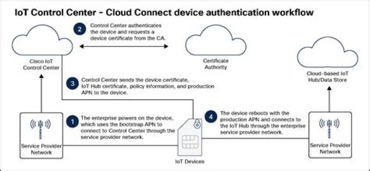 Remote IoT Cloud Connect Tutorial: A Comprehensive Guide for Seamless Integration