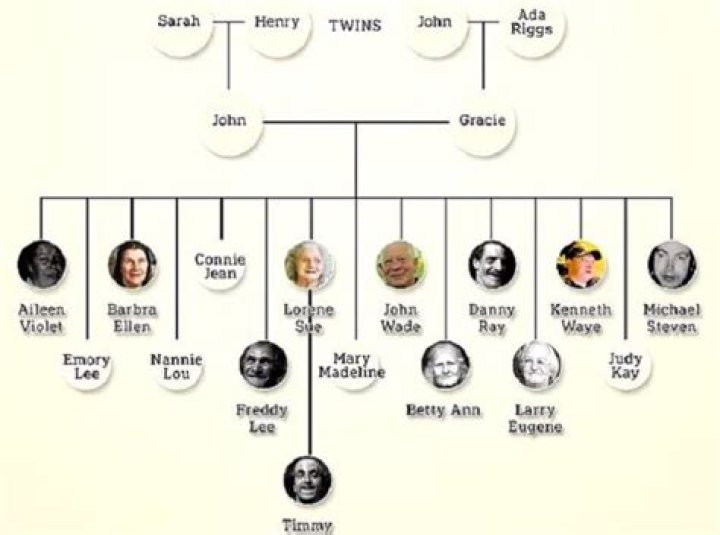 Uncovering the Whitaker Family Tree: Generations Revealed