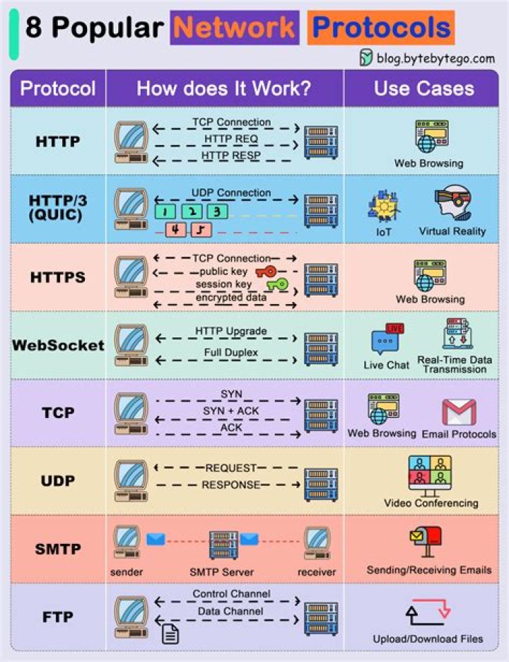 Which of These Protocols Does Gravity Integrate for Enhanced Security?
